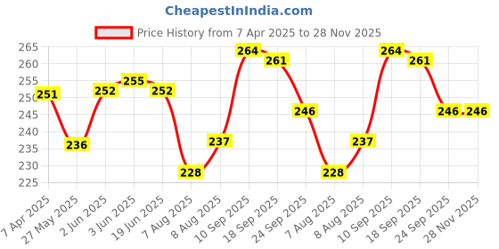 firstcry.com Cute Walk by Babyhug Flip Flops with Backstrap & Sea life Theme - Light Green cute walk by babyhug Price History Graph from 7 Apr 2025 to 28 Nov 2025