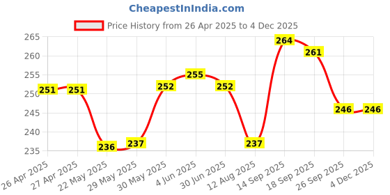 firstcry.com Cute Walk by Babyhug Flip Flops with Backstrap & Sea life Theme - Light Green cute walk by babyhug Price History Graph from 26 Apr 2025 to 4 Dec 2025
