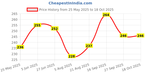 firstcry.com Cute Walk by Babyhug Flip Flops with Backstrap & Sea life Theme - Light Green cute walk by babyhug Price History Graph from 25 May 2025 to 18 Oct 2025