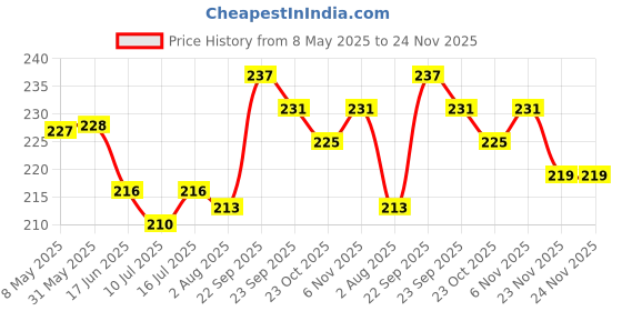 firstcry.com Cute Walk by Babyhug Flip Flops with Beach Theme Print - Blue cute walk by babyhug Price History Graph from 8 May 2025 to 24 Nov 2025