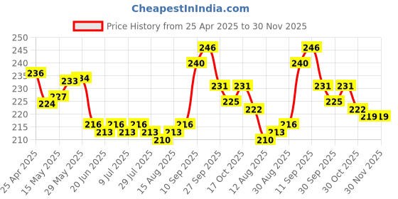 firstcry.com Cute Walk by Babyhug Flip Flops With Beach Theme - Purple cute walk by babyhug Price History Graph from 25 Apr 2025 to 30 Nov 2025