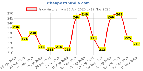 firstcry.com Cute Walk by Babyhug Flip Flops With Beach Theme - Purple cute walk by babyhug Price History Graph from 26 Apr 2025 to 19 Nov 2025