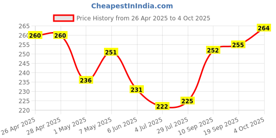 firstcry.com Cute Walk by Babyhug Flip Flops with Bow Print - Light Red cute walk by babyhug Price History Graph from 26 Apr 2025 to 4 Oct 2025