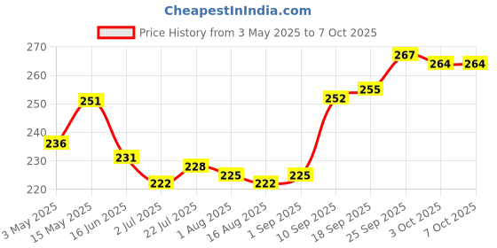 firstcry.com Cute Walk by Babyhug Flip Flops with Bow Print - Light Red cute walk by babyhug Price History Graph from 3 May 2025 to 6 Oct 2025
