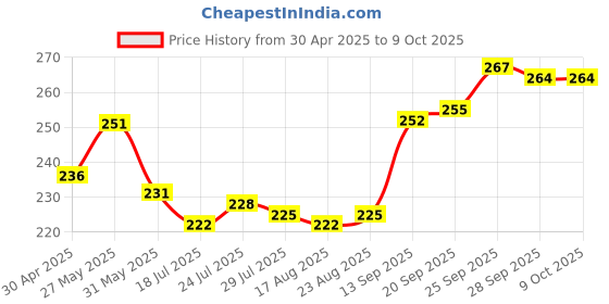 firstcry.com Cute Walk by Babyhug Flip Flops with Bow Print - Light Red cute walk by babyhug Price History Graph from 30 Apr 2025 to 9 Oct 2025