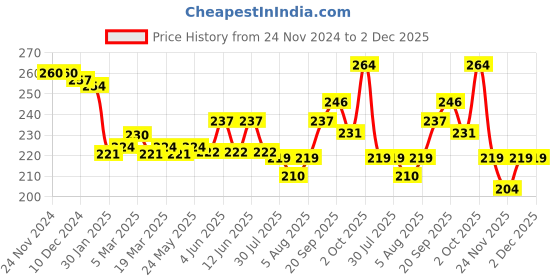 firstcry.com Cute Walk by Babyhug Flip Flops with Dino Print - White cute walk by babyhug Price History Graph from 24 Nov 2024 to 2 Dec 2025