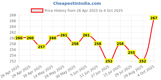 firstcry.com Cute Walk by Babyhug Flip Flops with Dino Prints - Multicolor cute walk by babyhug Price History Graph from 26 Apr 2025 to 4 Oct 2025