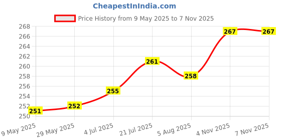 firstcry.com Cute Walk by Babyhug Flip Flops With Dinosaur Print & Backstrap Closure - Green cute walk by babyhug Price History Graph from 9 May 2025 to 6 Nov 2025
