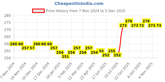 firstcry.com Cute Walk by Babyhug Flip Flops With Floral Print & Back Strap Closure - Pink cute walk by babyhug Price History Graph from 7 Nov 2024 to 5 Dec 2025
