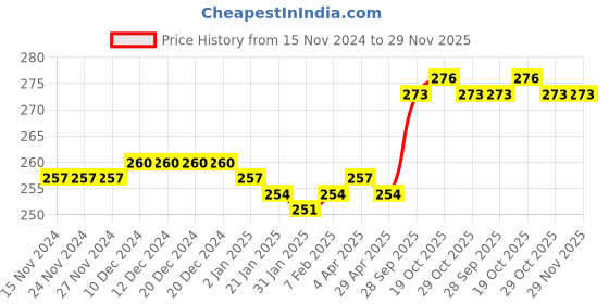 firstcry.com Cute Walk by Babyhug Flip Flops With Floral Print & Back Strap Closure - Pink cute walk by babyhug Price History Graph from 15 Nov 2024 to 29 Nov 2025