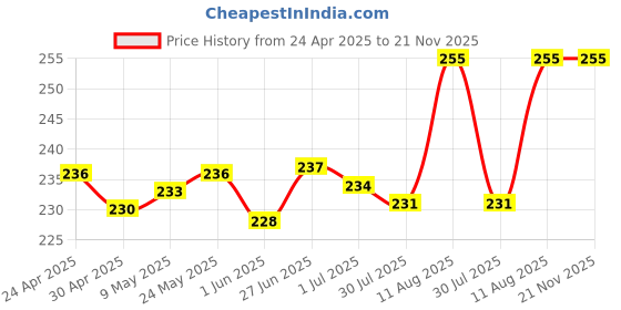 firstcry.com Cute Walk by Babyhug Flip Flops with Floral Print & Back Strap - Pink cute walk by babyhug Price History Graph from 24 Apr 2025 to 21 Nov 2025