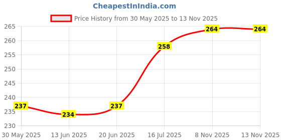 firstcry.com Cute Walk by Babyhug Flip Flops with Floral Print & Back Strap - Pink & Lilac cute walk by babyhug Price History Graph from 30 May 2025 to 13 Nov 2025