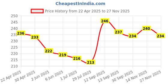 firstcry.com Cute Walk by Babyhug Flip Flops With Floral Print & Backstrap - Yellow cute walk by babyhug Price History Graph from 22 Apr 2025 to 27 Nov 2025