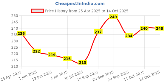 firstcry.com Cute Walk by Babyhug Flip Flops With Floral Print & Backstrap - Yellow cute walk by babyhug Price History Graph from 25 Apr 2025 to 13 Oct 2025