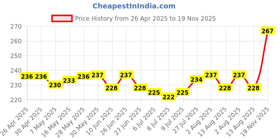 firstcry.com Cute Walk by Babyhug Flip Flops With Fruits Print & Backstrap Closure - Multicolour cute walk by babyhug Price History Graph from 26 Apr 2025 to 19 Nov 2025