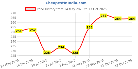 firstcry.com Cute Walk by Babyhug Flip Flops with Heart & Floral Print - Blue cute walk by babyhug Price History Graph from 14 May 2025 to 13 Oct 2025