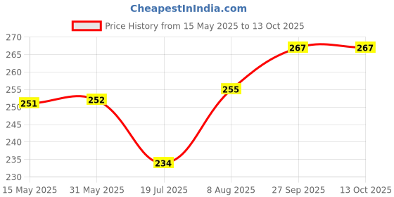firstcry.com Cute Walk by Babyhug Flip Flops with Heart & Floral Print - Blue cute walk by babyhug Price History Graph from 15 May 2025 to 13 Oct 2025