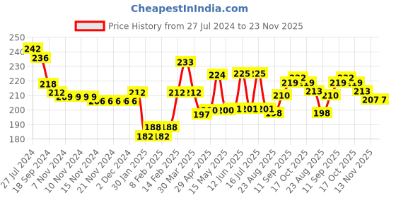 firstcry.com Cute Walk by Babyhug Flip Flops With Kitty Print - Yellow cute walk by babyhug Price History Graph from 27 Jul 2024 to 22 Nov 2025