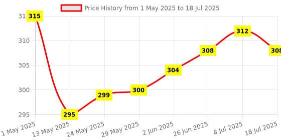 firstcry.com cute walk by babyhug disney Cute Walk by Babyhug Flip Flops with Mickey Mouse Print - Blue cute walk by babyhug disney Price History Graph from 1 May 2025 to 18 Jul 2025