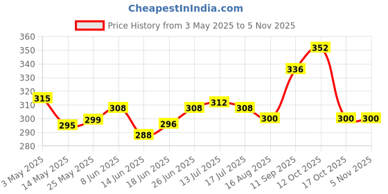 firstcry.com cute walk by babyhug disney Cute Walk by Babyhug Flip Flops with Mickey Mouse Print - Blue cute walk by babyhug disney Price History Graph from 3 May 2025 to 5 Nov 2025