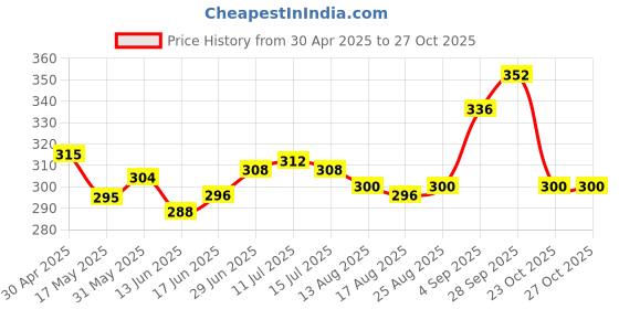 firstcry.com cute walk by babyhug disney Cute Walk by Babyhug Flip Flops with Mickey Mouse Print - Blue cute walk by babyhug disney Price History Graph from 30 Apr 2025 to 27 Oct 2025