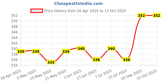 firstcry.com cute walk by babyhug disney Cute Walk by Babyhug Flip Flops with Minnie Mouse Print - Purple cute walk by babyhug disney Price History Graph from 26 Apr 2025 to 13 Oct 2025