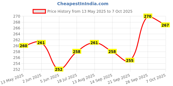 firstcry.com Cute Walk by Babyhug Flip Flops with Panda Print - Blue cute walk by babyhug Price History Graph from 13 May 2025 to 7 Oct 2025