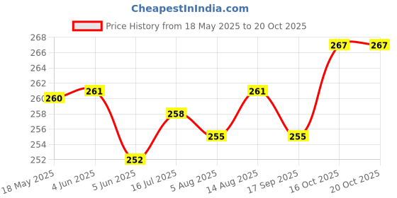 firstcry.com Cute Walk by Babyhug Flip Flops with Panda Print - Blue cute walk by babyhug Price History Graph from 18 May 2025 to 19 Oct 2025