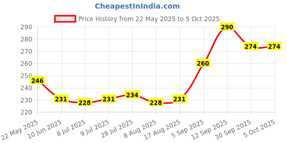 firstcry.com Cute Walk by Babyhug Flip Flops With Turtle Print & Backstrap Closure - Blue cute walk by babyhug Price History Graph from 22 May 2025 to 5 Oct 2025