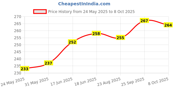 firstcry.com Cute Walk by Babyhug Flip Flops With Vehicle Print - Yellow cute walk by babyhug Price History Graph from 24 May 2025 to 8 Oct 2025