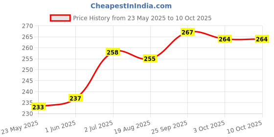 firstcry.com Cute Walk by Babyhug Flip Flops With Vehicle Print - Yellow cute walk by babyhug Price History Graph from 23 May 2025 to 10 Oct 2025