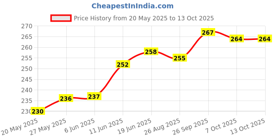 firstcry.com Cute Walk by Babyhug Flip Flops With Vehicle Print - Yellow cute walk by babyhug Price History Graph from 20 May 2025 to 13 Oct 2025