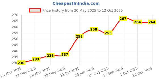 firstcry.com Cute Walk by Babyhug Flip Flops With Vehicle Print - Yellow cute walk by babyhug Price History Graph from 20 May 2025 to 12 Oct 2025