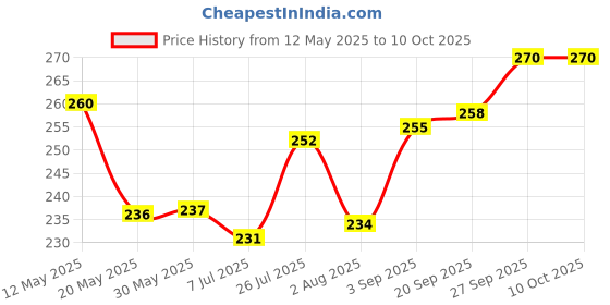 firstcry.com Cute Walk by Babyhug Floral & Fruits Printed Flip Flops With Backstrap - Orange cute walk by babyhug Price History Graph from 12 May 2025 to 10 Oct 2025