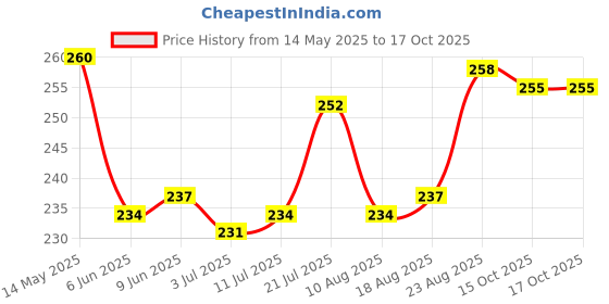 firstcry.com Cute Walk by Babyhug Floral & Fruits Printed Flip Flops With Backstrap - Orange cute walk by babyhug Price History Graph from 14 May 2025 to 17 Oct 2025