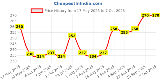 firstcry.com Cute Walk by Babyhug Floral & Fruits Printed Flip Flops With Backstrap - Orange cute walk by babyhug Price History Graph from 17 May 2025 to 6 Oct 2025