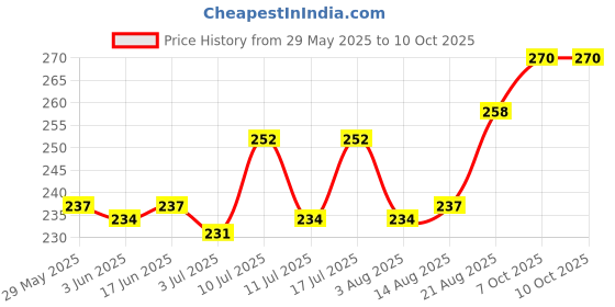 firstcry.com Cute Walk by Babyhug Floral & Fruits Printed Flip Flops With Backstrap - Orange cute walk by babyhug Price History Graph from 29 May 2025 to 10 Oct 2025