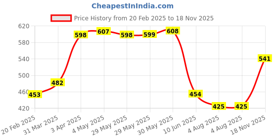 firstcry.com Cute Walk By Babyhug Floral Embellished Party Wear Bellies - Red cute walk by babyhug Price History Graph from 20 Feb 2025 to 18 Nov 2025