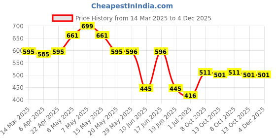 firstcry.com Cute Walk by Babyhug Floral Motif Bellies - Black cute walk by babyhug Price History Graph from 14 Mar 2025 to 4 Dec 2025
