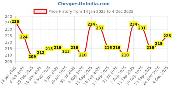 firstcry.com Cute Walk by Babyhug Floral Printed Flip Flops with Back Strap - Dark Pink cute walk by babyhug Price History Graph from 14 Jan 2025 to 4 Dec 2025