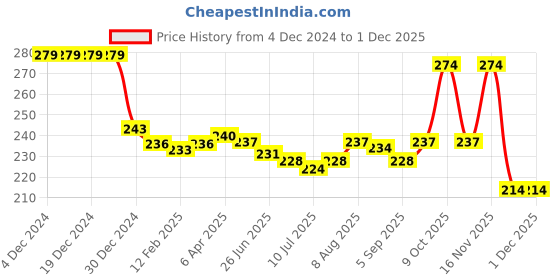 firstcry.com Cute Walk by Babyhug Floral Slip-on Flip Flops - Blue cute walk by babyhug Price History Graph from 4 Dec 2024 to 1 Dec 2025