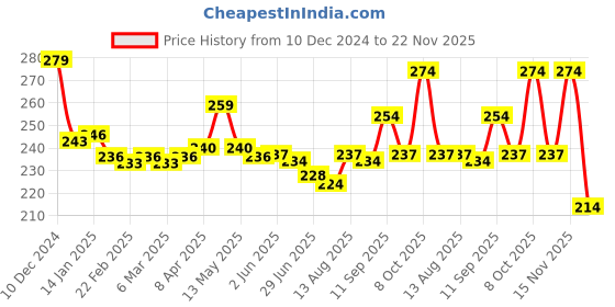 firstcry.com Cute Walk by Babyhug Floral Slip-on Flip Flops - Blue cute walk by babyhug Price History Graph from 10 Dec 2024 to 22 Nov 2025