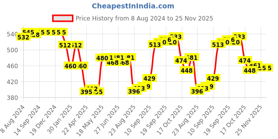 firstcry.com Cute Walk by Babyhug Foil Print Mojaris - Pink cute walk by babyhug Price History Graph from 8 Aug 2024 to 25 Nov 2025