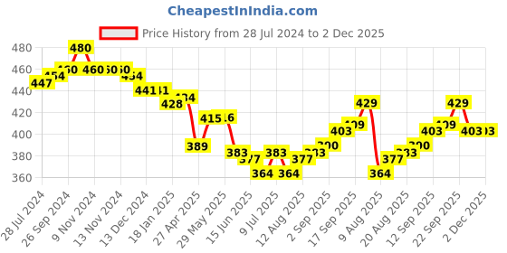 firstcry.com Cute Walk by Babyhug Foil Print Mojaris - Red cute walk by babyhug Price History Graph from 28 Jul 2024 to 2 Dec 2025