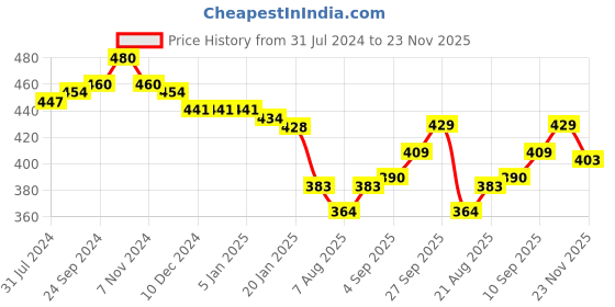firstcry.com Cute Walk by Babyhug Foil Print Mojaris - Red cute walk by babyhug Price History Graph from 31 Jul 2024 to 23 Nov 2025