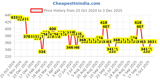 firstcry.com Cute Walk by Babyhug Foil Textured & Bow Applique Booties - Gold cute walk by babyhug Price History Graph from 25 Oct 2024 to 3 Dec 2025