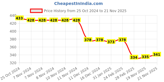 firstcry.com Cute Walk by Babyhug Foil Textured & Bow Applique Booties - Gold cute walk by babyhug Price History Graph from 25 Oct 2024 to 21 Nov 2025
