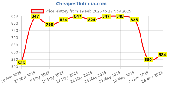 firstcry.com Cute Walk by Babyhug Fomal Shoes - Black cute walk by babyhug Price History Graph from 19 Feb 2025 to 27 Nov 2025