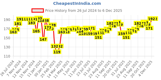 firstcry.com Cute Walk by Babyhug Footed Anti Bacterial Star Design Tights -Red cute walk by babyhug Price History Graph from 26 Jul 2024 to 4 Dec 2025