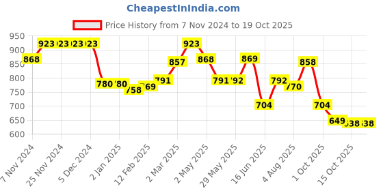 firstcry.com Cute Walk by Babyhug Formal & Party Wear - Black cute walk by babyhug Price History Graph from 7 Nov 2024 to 18 Oct 2025